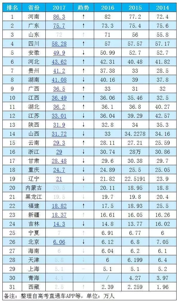 2017全国各地高考人数最新出炉！广东75.7万全国第二！附2016各省一本录取率！