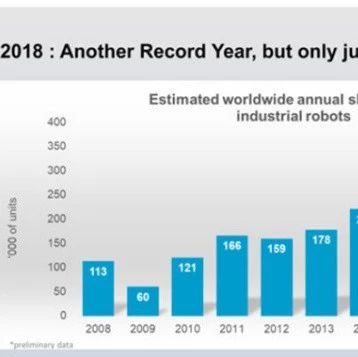 IFR报告：工业机器人销量仅上涨1% ，车市遇冷成诱因