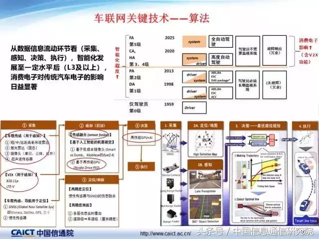 PPT|许志远:车联网关键技术最新发展情况 PPT|许志远:车联网关键技术最新发展情况
