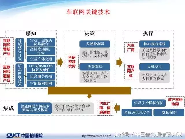 PPT|许志远:车联网关键技术最新发展情况 PPT|许志远:车联网关键技术最新发展情况