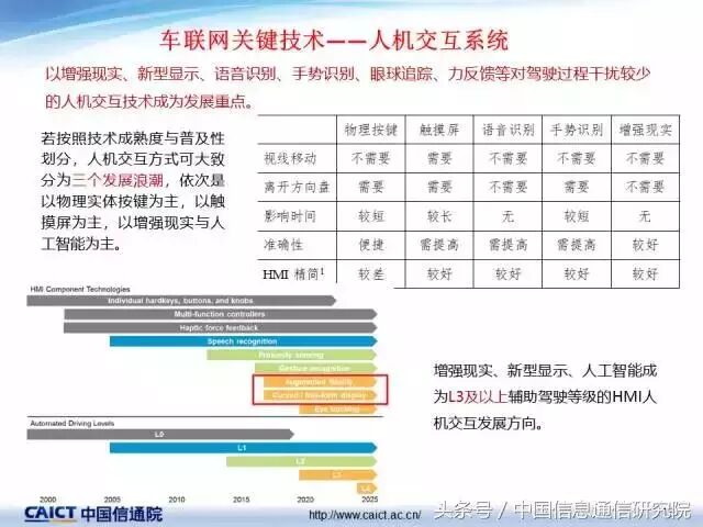 PPT｜许志远：车联网关键技术最新发展情况