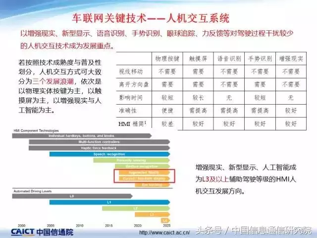 PPT|许志远:车联网关键技术最新发展情况 PPT|许志远:车联网关键技术最新发展情况