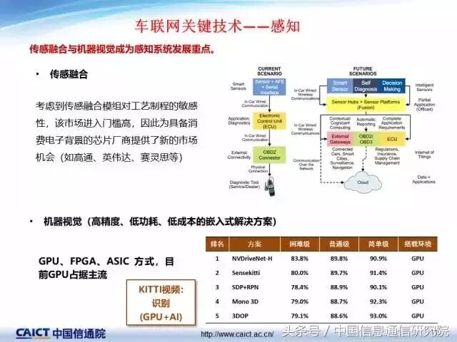 PPT｜许志远：车联网关键技术最新发展情况