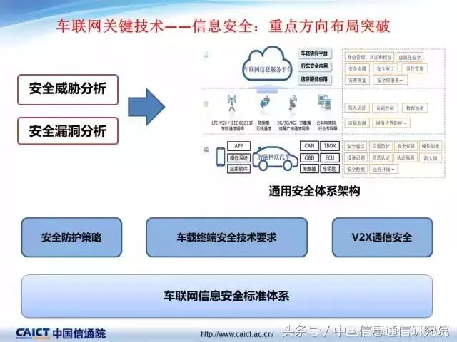 PPT|许志远:车联网关键技术最新发展情况 PPT|许志远:车联网关键技术最新发展情况