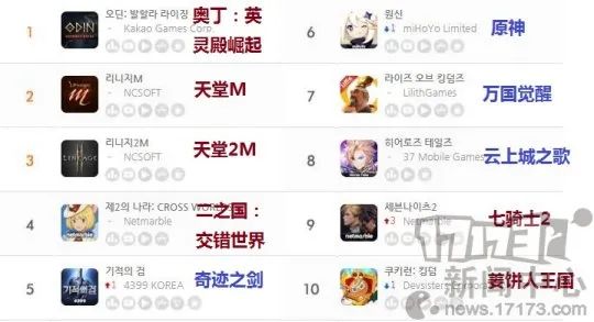 7月第5周韩国地区手游畅销榜：国产手游共上榜五款
