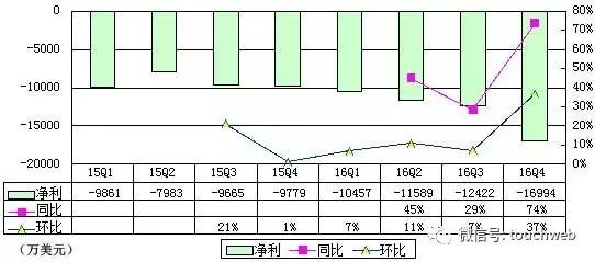 Snapchat上市可能是2017最大科技IPO，90後富二代如何打造最受年輕人喜愛的社交網路？ 科技 第9張