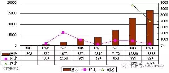 Snapchat上市可能是2017最大科技IPO，90後富二代如何打造最受年輕人喜愛的社交網路？ 科技 第6張