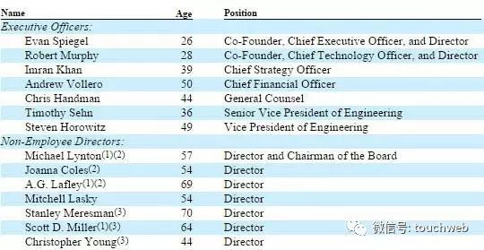 Snapchat上市可能是2017最大科技IPO，90後富二代如何打造最受年輕人喜愛的社交網路？ 科技 第10張