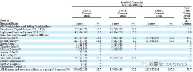 Snapchat上市可能是2017最大科技IPO，90後富二代如何打造最受年輕人喜愛的社交網路？ 科技 第11張