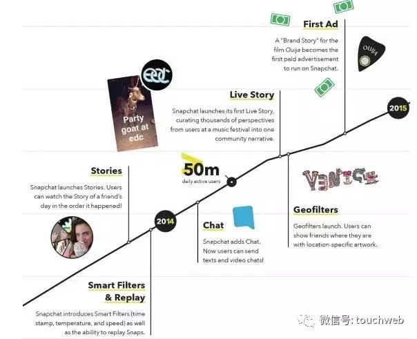 Snapchat上市可能是2017最大科技IPO，90後富二代如何打造最受年輕人喜愛的社交網路？ 科技 第5張