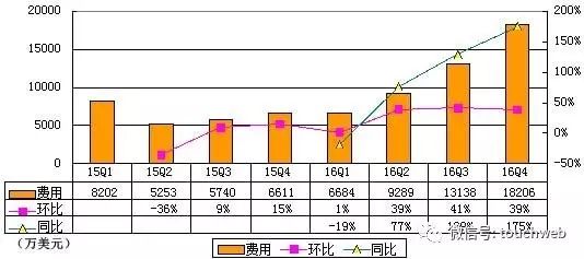 Snapchat上市可能是2017最大科技IPO，90後富二代如何打造最受年輕人喜愛的社交網路？ 科技 第8張