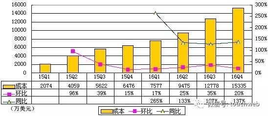 Snapchat上市可能是2017最大科技IPO，90後富二代如何打造最受年輕人喜愛的社交網路？ 科技 第7張