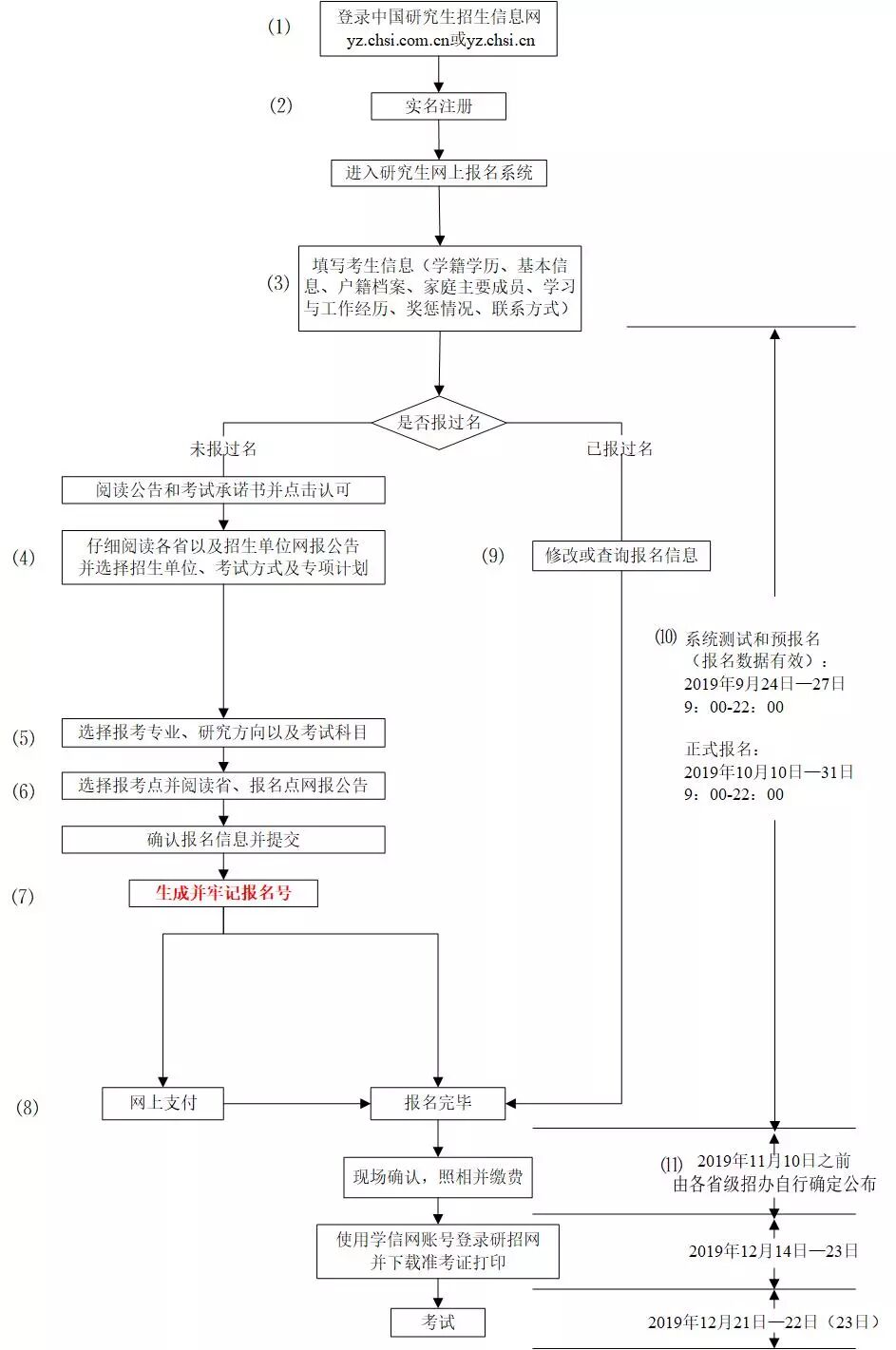 下个月就要报名了！考研报名考试时间表！报名流程及应、往届生报考点选择注意事项（最新发布）