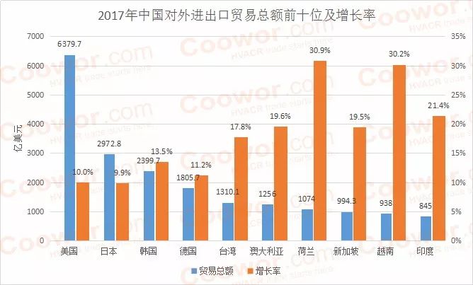 酷沃网根据相关数据统计出2017年中国对外进出口贸易主要40国数据