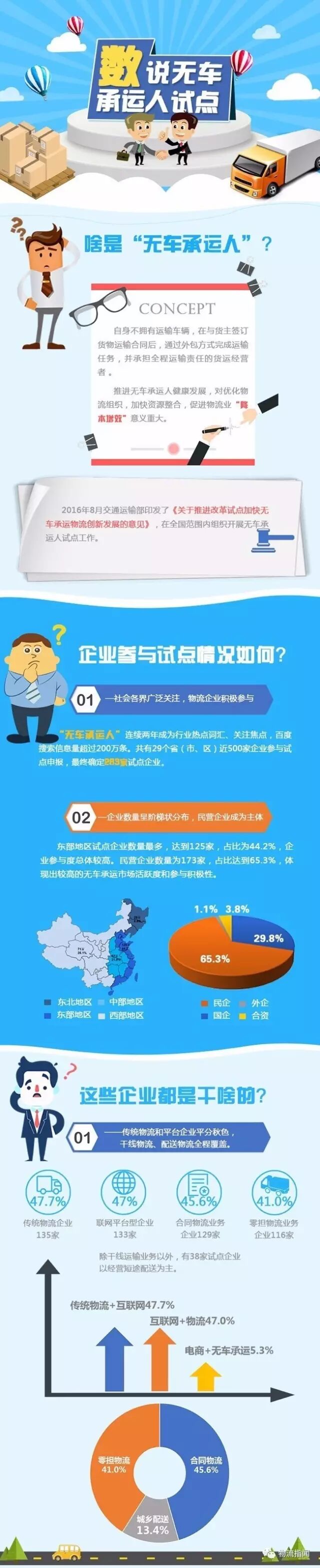 物流时事 | 一张图读懂无车承运人试点，283家企业做成了哪些事？