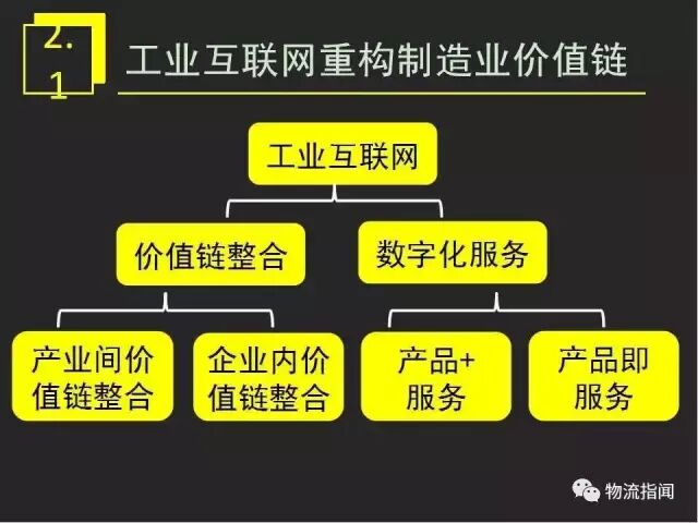 智慧物流 | 15页PPT：看懂工业4.0时代制造业商业模式