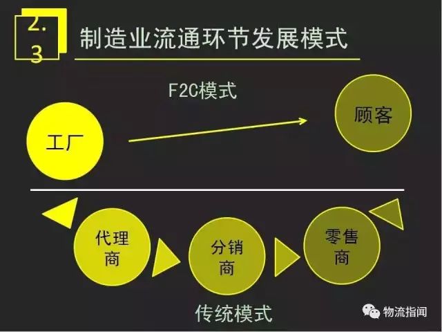 智慧物流 | 15页PPT：看懂工业4.0时代制造业商业模式