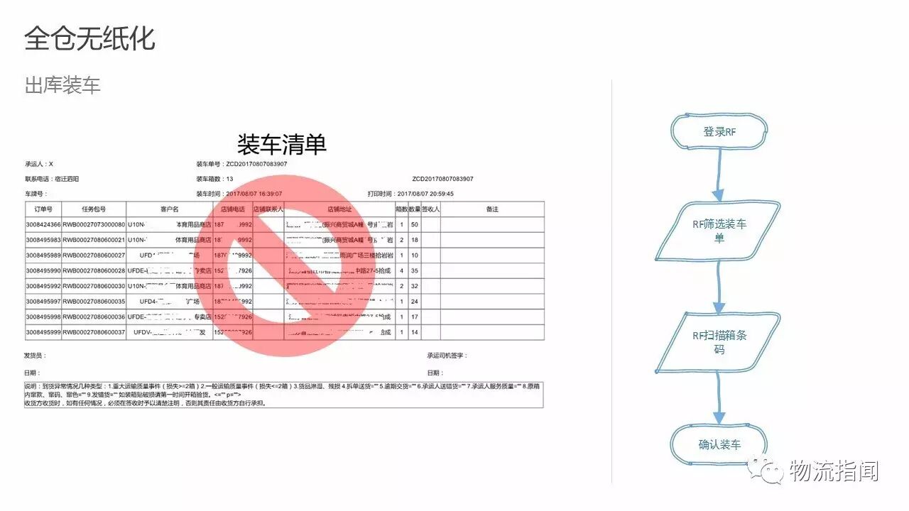 物流园区专题 | 老司机带路，17页PPT讲透如何实现全仓无纸化！