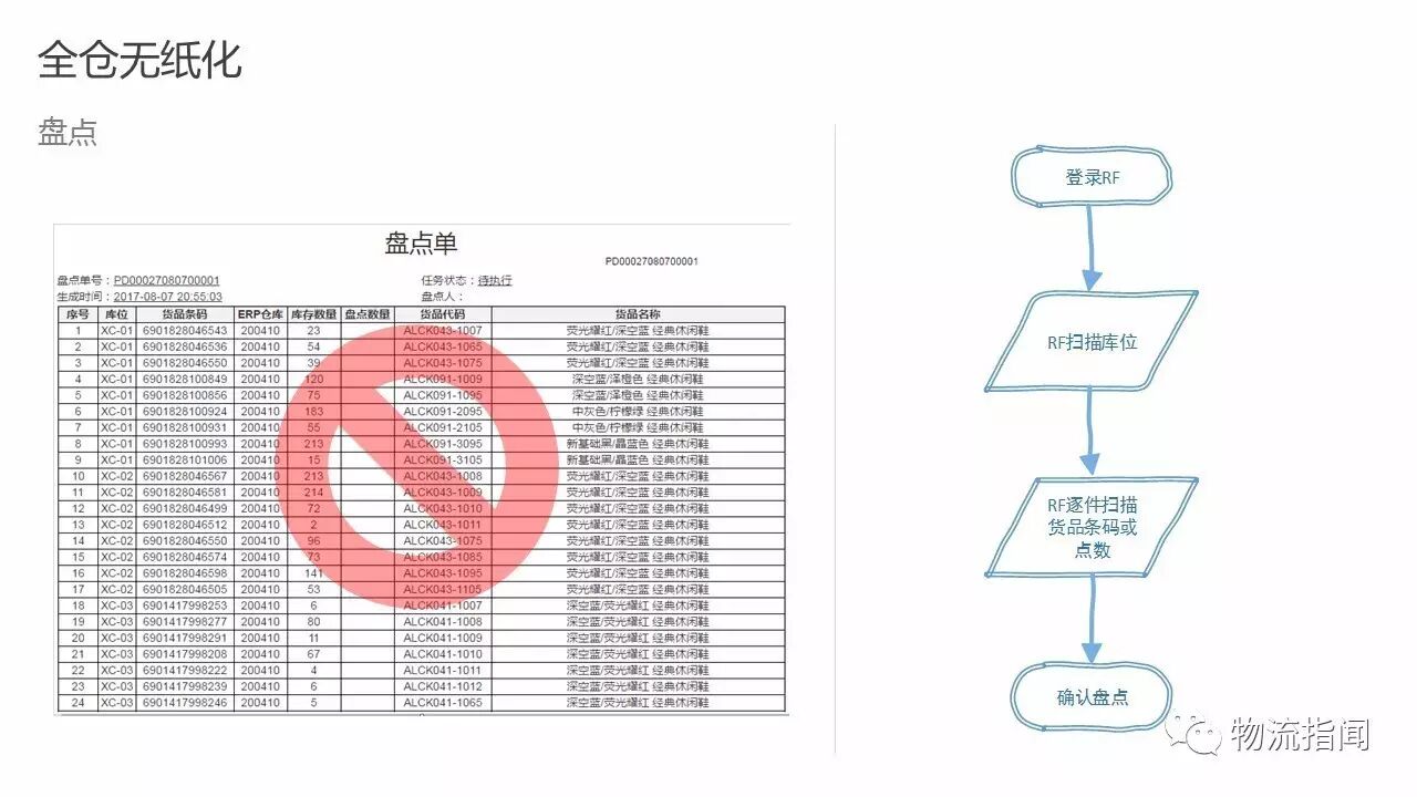 物流园区专题 | 老司机带路，17页PPT讲透如何实现全仓无纸化！