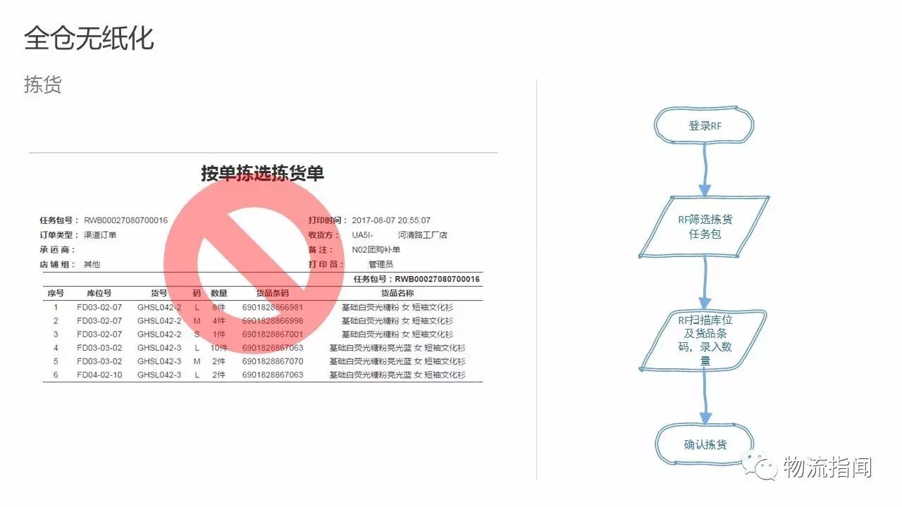 物流园区专题 | 老司机带路，17页PPT讲透如何实现全仓无纸化！