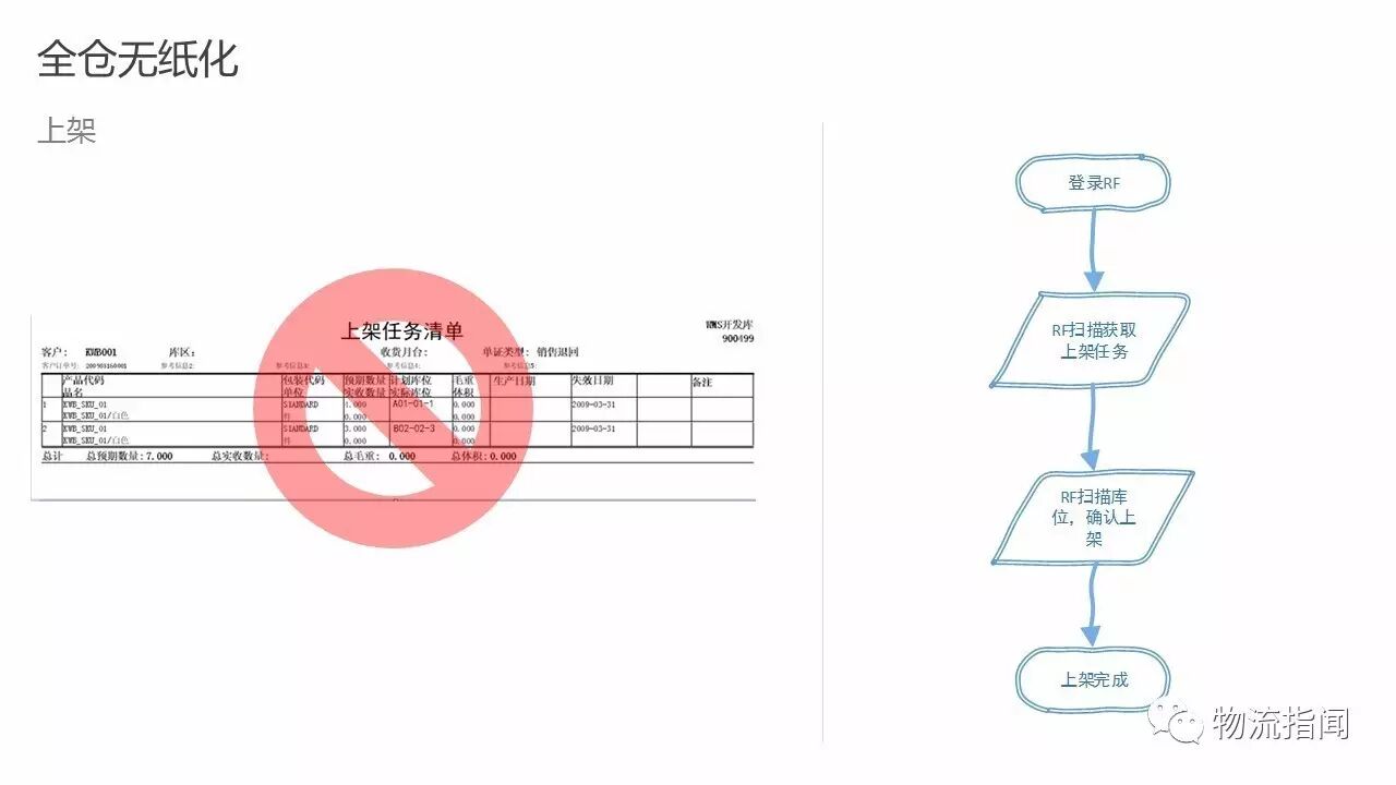 物流园区专题 | 老司机带路，17页PPT讲透如何实现全仓无纸化！