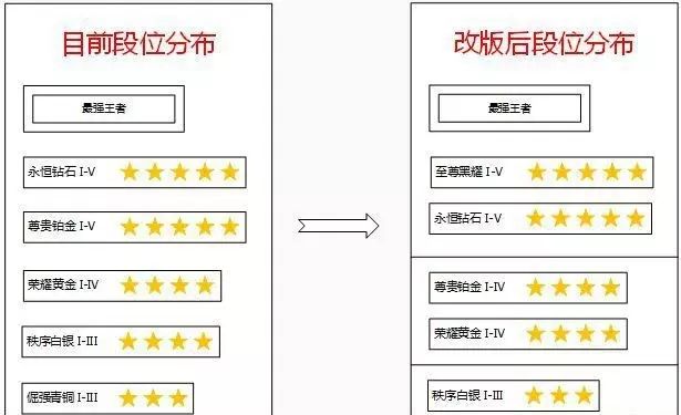 s8赛季段位继承