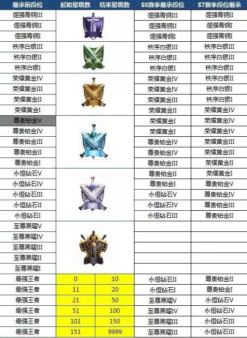 s8赛季段位继承