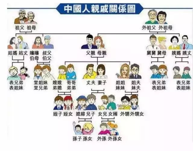 一张图让你认清中国人的亲戚关系!