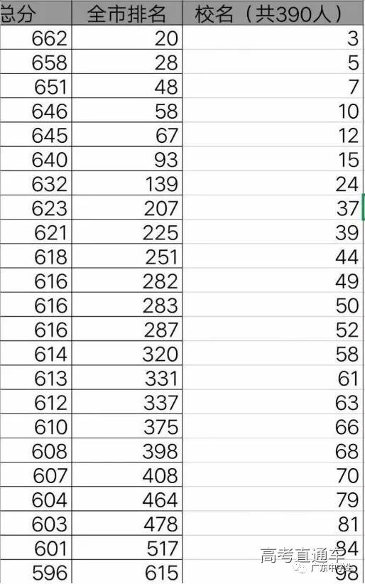 2018深圳一模文理状元出炉,文629理692!附各名校成绩排名,都是学霸.