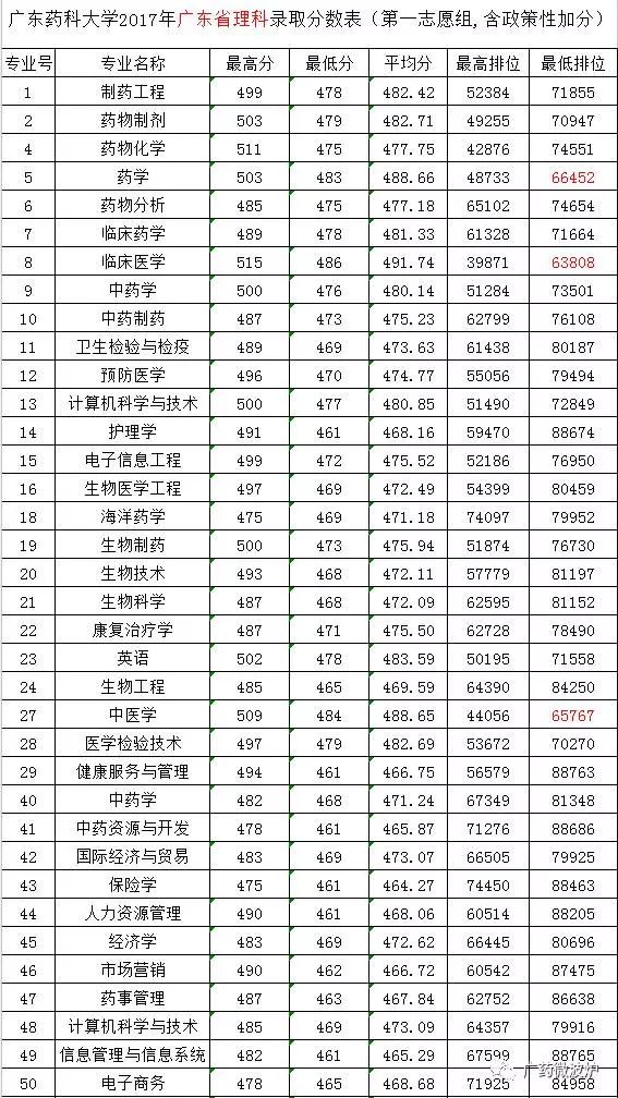 比一本线还高!2017广东二本高校各专业分数线汇总!