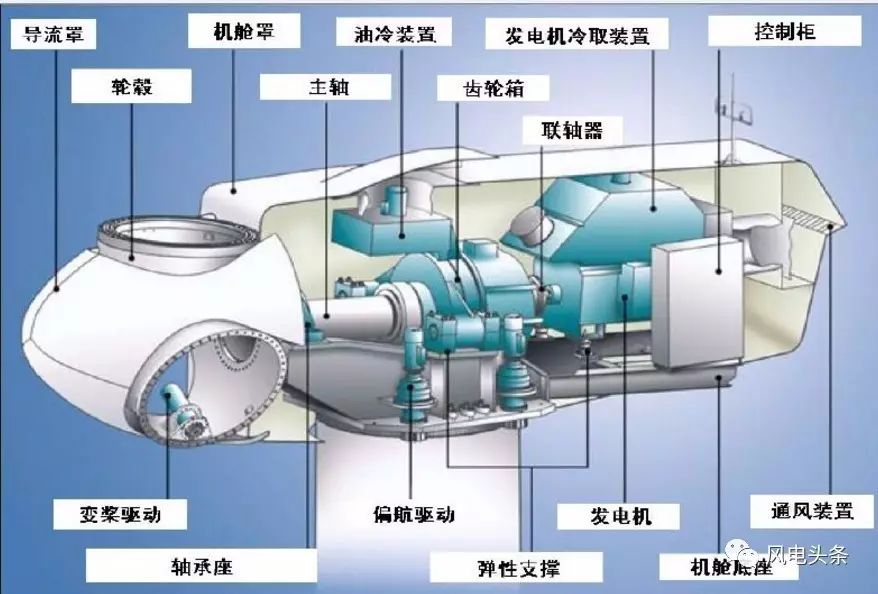 全了原来风力发电机是这样的