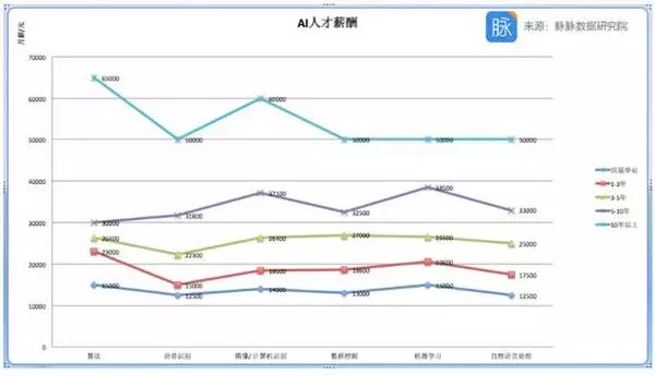 AI人才争夺战持续升级,数据看懂中国人工智能人才分布