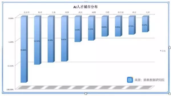 AI人才争夺战持续升级,数据看懂中国人工智能人才分布