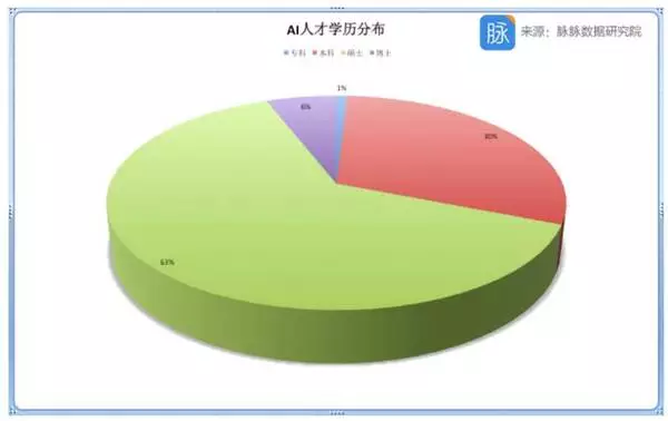 AI人才争夺战持续升级,数据看懂中国人工智能人才分布