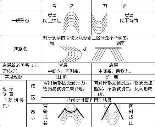 褶皱向斜山背斜谷地质剖面