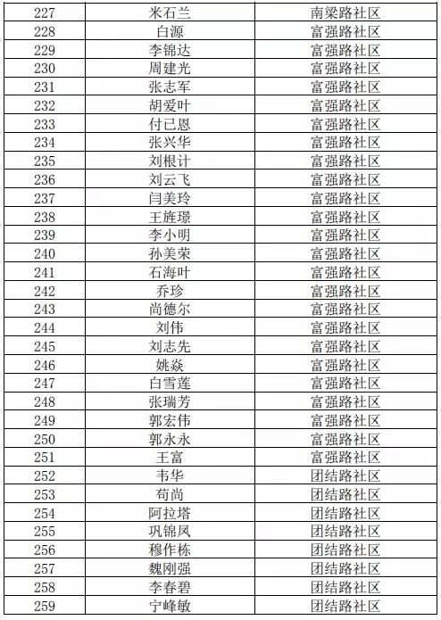 2018年四子王旗乌兰花镇各社区申请公共租赁住房人员公示名单