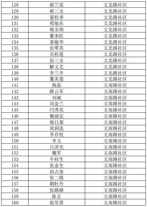 2018年四子王旗乌兰花镇各社区申请公共租赁住房人员公示名单