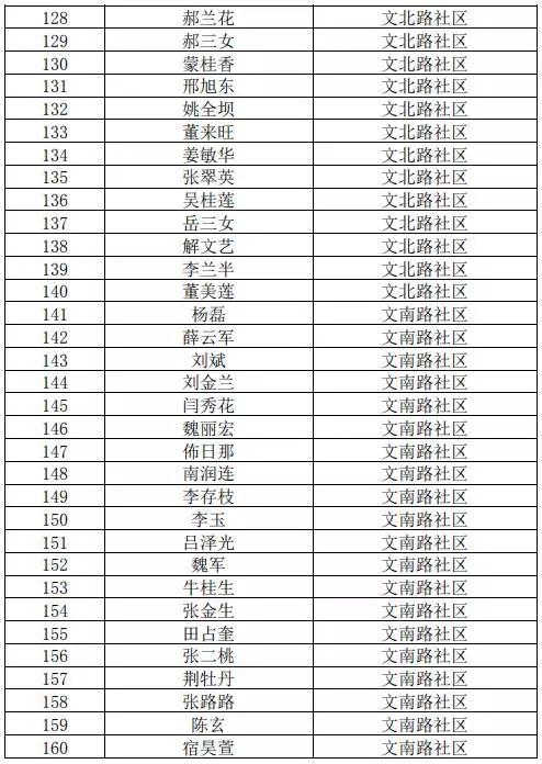 2018年四子王旗乌兰花镇各社区申请公共租赁住房人员公示名单