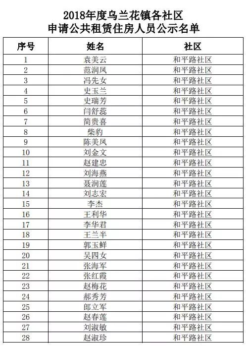 2018年四子王旗乌兰花镇各社区申请公共租赁住房人员公示名单