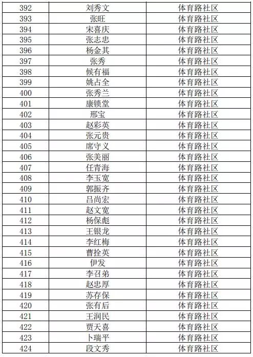 2018年四子王旗乌兰花镇各社区申请公共租赁住房人员公示名单