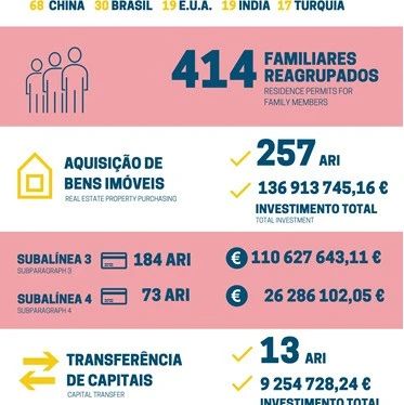 逆天5月:葡萄牙移民申请人数暴增409%!形势一片向好!