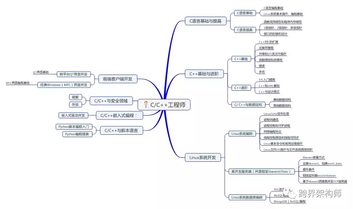 软件开发中会用到的图