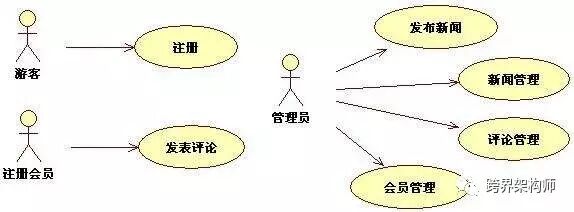 软件开发中会用到的图