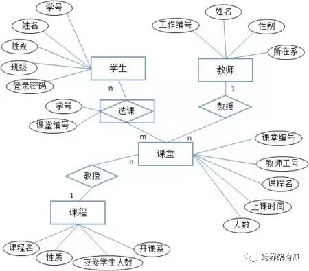 软件开发中会用到的图