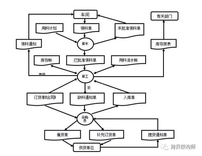软件开发中会用到的图