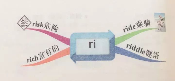 单词记不住?试试用思维导图!还有40张示范图例 !