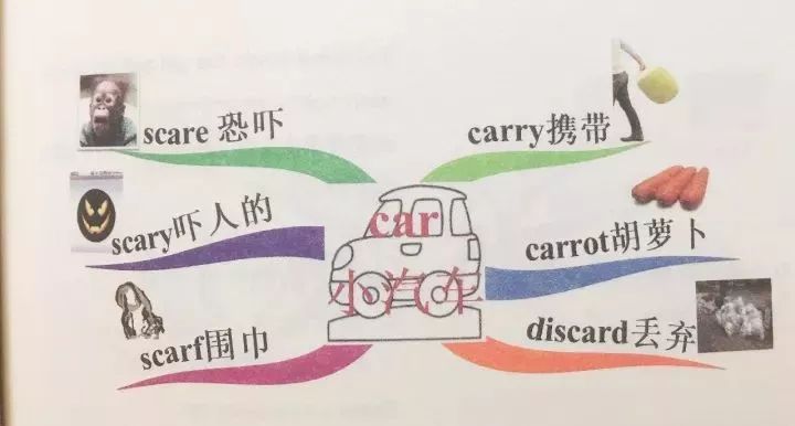 单词记不住?试试用思维导图!还有40张示范图例 !