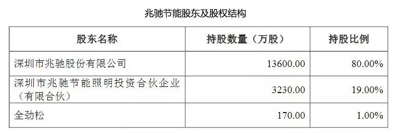 LED车灯厂丽清科技申请上市 | 兆驰股份子公司喜收挂牌函