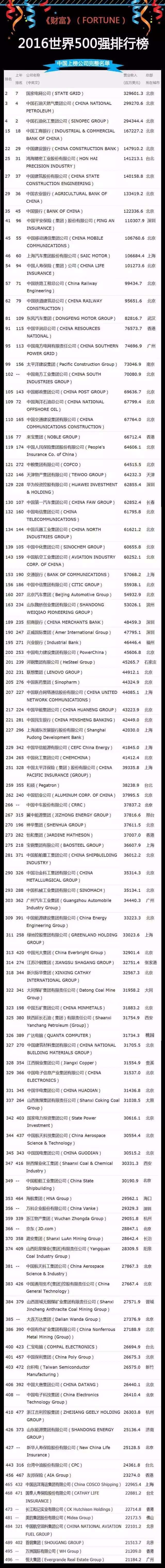 榜上有名|2016年《财富》世界500强榜单出炉
