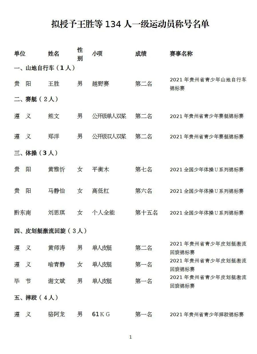 喜报贵州省拟授予六盘水14人一级运动员称号